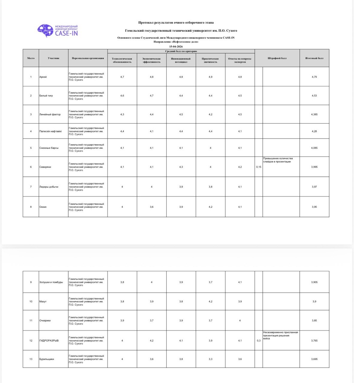 19 Отборочный этап студенческой лиги Международного инженерного Чемпионата CASE-IN по направлению «Нефтегазовое дело» в ГГТУ им.П.О.Сухого